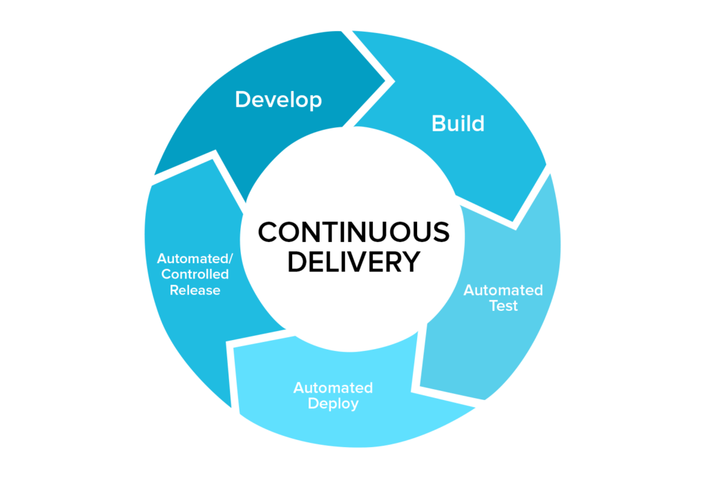 Testing in Agile Environments